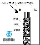 自平衡技術(shù)的原理、發(fā)展歷史-歐感荷載箱